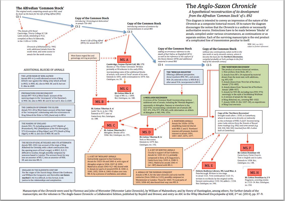 anglo saxon chronicle